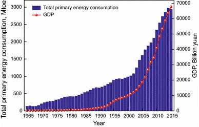 Una gráfica del aumento en el consumo energético en China en un período de 50 años, desde el 1965 hasta el 2015